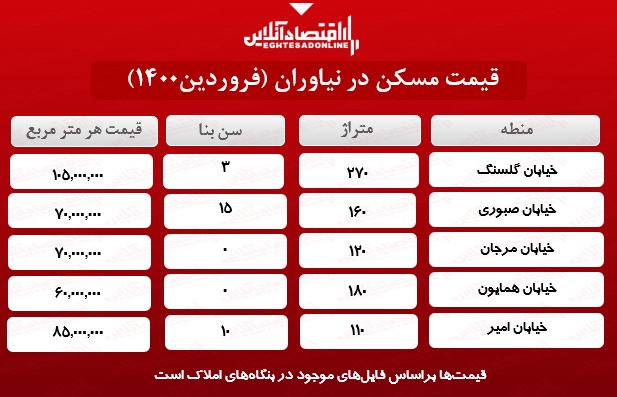 خانههای نیاوران تهران چند؟ خانههای نیاوران تهران چند؟