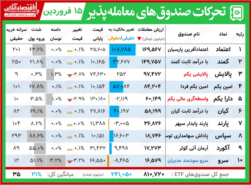 گزارش روزانه صندوق های ETF (۱۵ فروردین ۱۴۰۰)/ معاملات کمارزش پالایش و دارا یکم با افت حدود ۴درصدی گزارش روزانه صندوق های ETF (۱۵ فروردین ۱۴۰۰)/ معاملات کمارزش پالایش و دارا یکم با افت حدود ۴درصدی