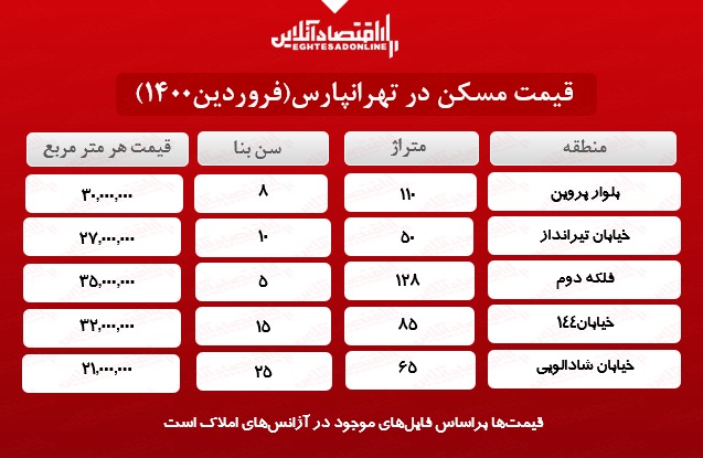 قیمت خانه در تهرانپارس؟ قیمت خانه در تهرانپارس؟