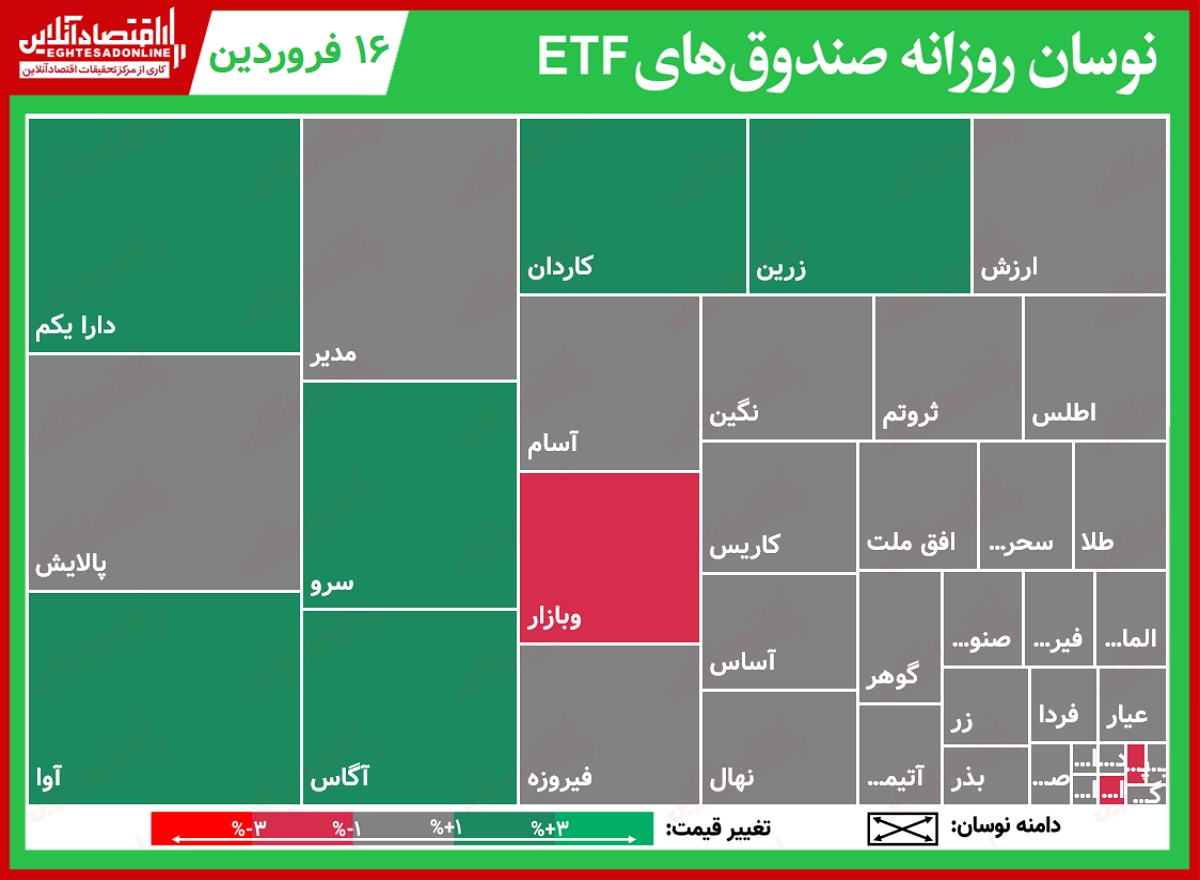 گزارش روزانه صندوقهای ETF (۱۶فروردین۱۴۰۰)/ نوسان ۷درصدی دارا یکم و پالایش همراه با چاشنی صعود گزارش روزانه صندوقهای ETF (۱۶فروردین۱۴۰۰)/ نوسان ۷درصدی دارا یکم و پالایش همراه با چاشنی صعود