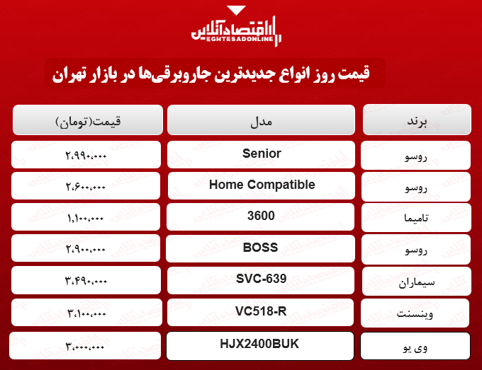 قیمت جدیدترین انواع جاروبرقیها در بازار؟ +جدول قیمت جدیدترین انواع جاروبرقیها در بازار؟ +جدول