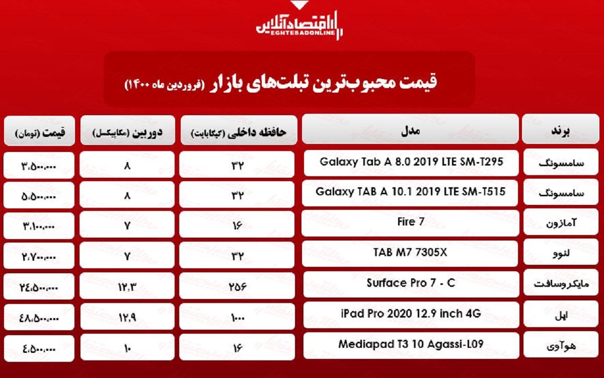 محبوبترین تبلتهای بازار چند؟/ ۱۶فروردین محبوبترین تبلتهای بازار چند؟/ ۱۶فروردین