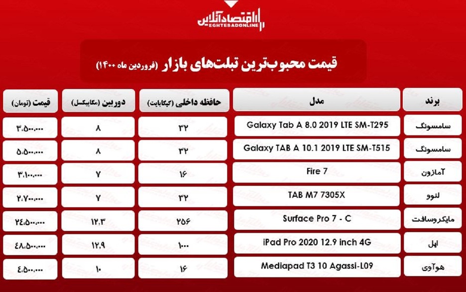 محبوبترین تبلتهای بازار چند؟/ ۱۶فروردین