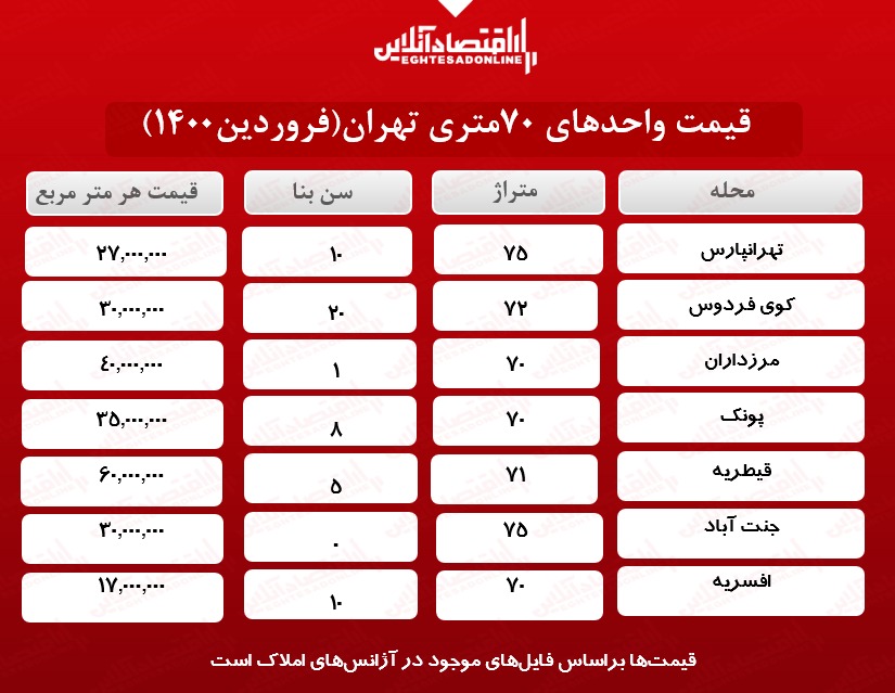 یک خانه ۷۰ متری در تهران چند؟ یک خانه ۷۰ متری در تهران چند؟