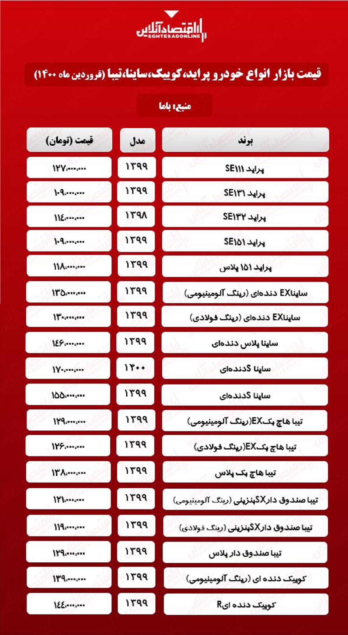 پراید ۱۲۷میلیون شد/قیمت جدید ساینا، کوییک و تیبا در بازار پراید ۱۲۷میلیون شد/قیمت جدید ساینا، کوییک و تیبا در بازار