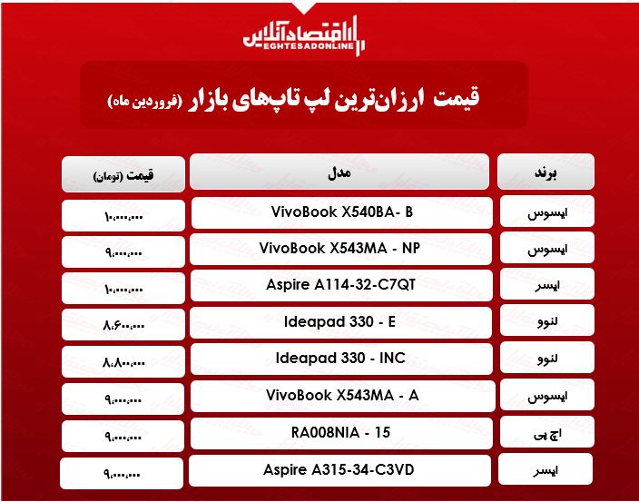 ارزانترین لپ تاپهای بازار چند؟/ ۱۷فروردین ارزانترین لپ تاپهای بازار چند؟/ ۱۷فروردین
