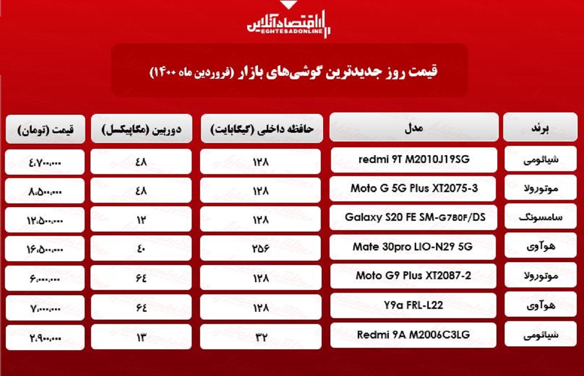 قیمت گوشیهای جدید در بازار/ ۱۸فروردین قیمت گوشیهای جدید در بازار/ ۱۸فروردین