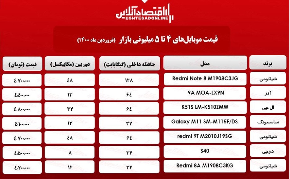 قیمت گوشی (محدوده ۵میلیون)/ ۱۸فروردین