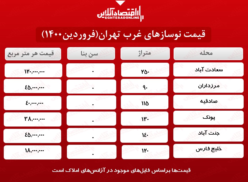 خانههای نوساز غرب تهران چند؟ خانههای نوساز غرب تهران چند؟