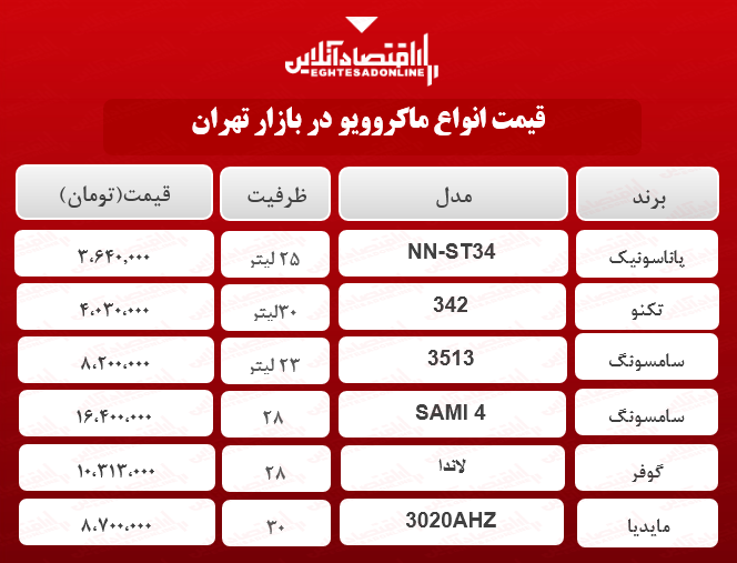 انواع پرفروش ترین ماکروویوها در بازار؟ +جدول انواع پرفروش ترین ماکروویوها در بازار؟ +جدول
