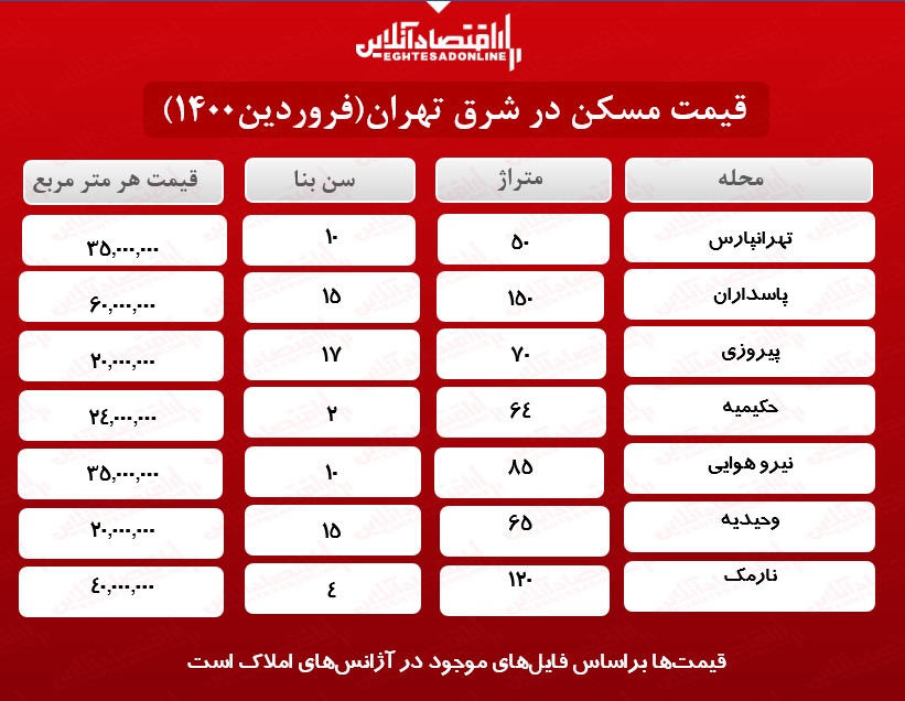 آپارتمانهای شرق تهران چند؟ آپارتمانهای شرق تهران چند؟