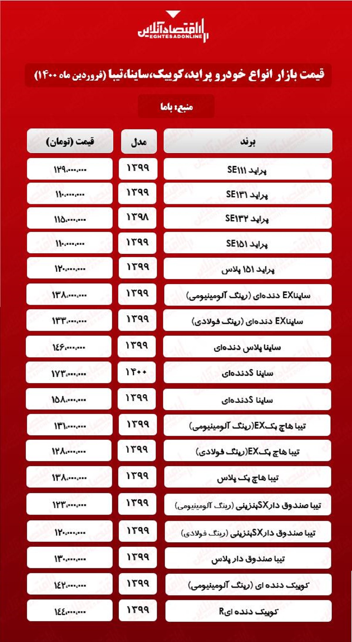 پراید ۱۲۹میلیون شد/قیمت جدید ساینا، کوییک و تیبا در بازار پراید ۱۲۹میلیون شد/قیمت جدید ساینا، کوییک و تیبا در بازار