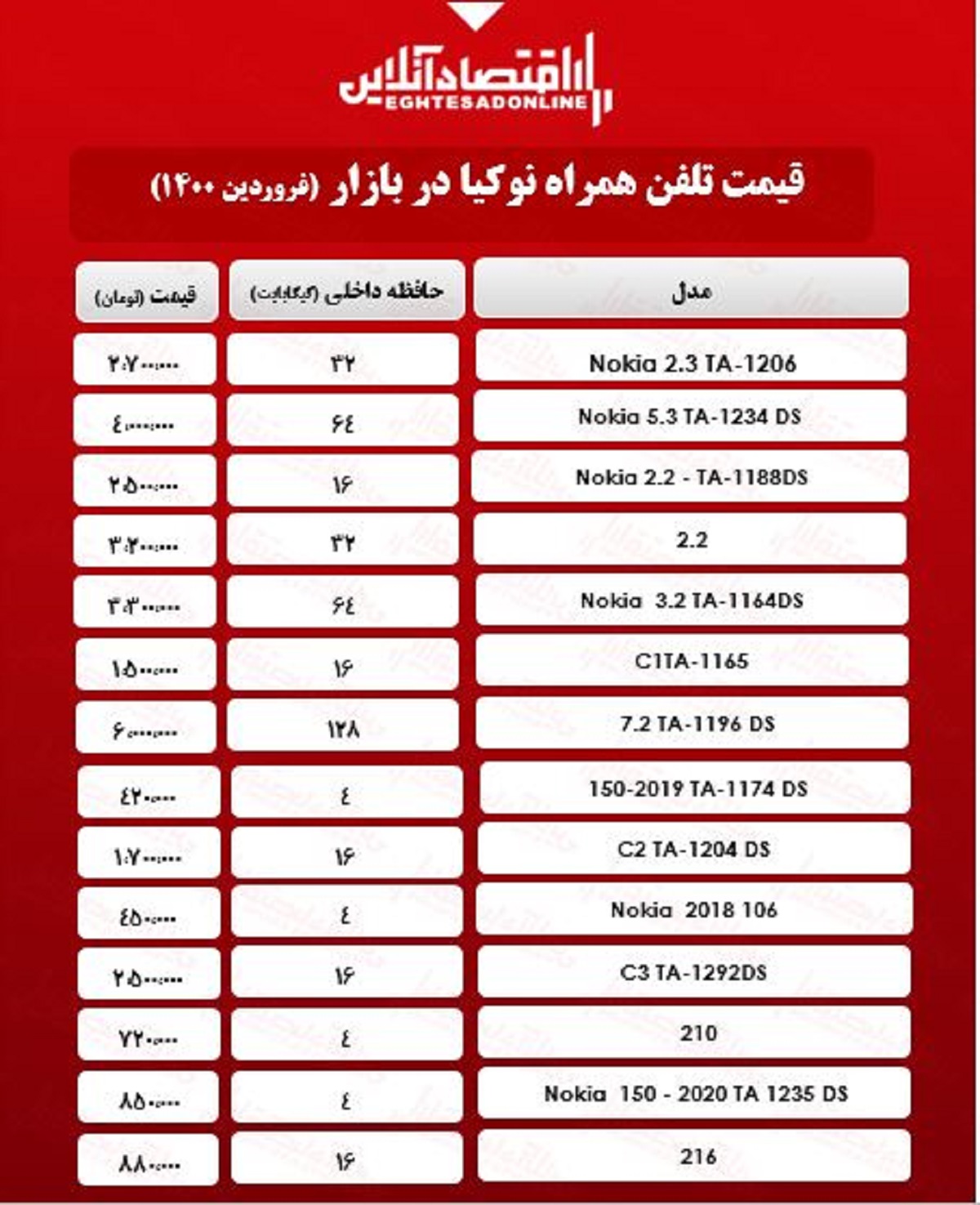 قیمت گوشی نوکیا در بازار/ ۱۹فروردین قیمت گوشی نوکیا در بازار/ ۱۹فروردین