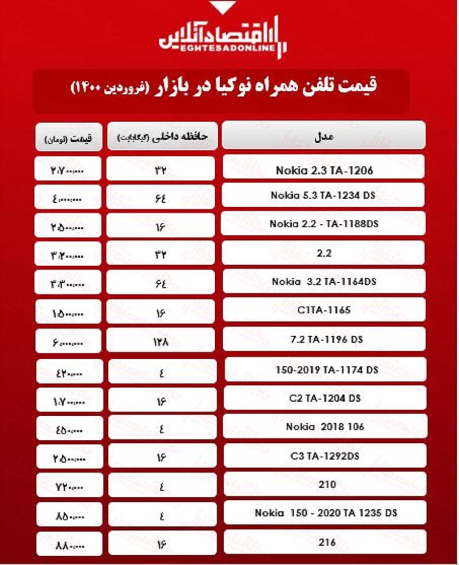 قیمت گوشی نوکیا در بازار/ ۱۹فروردین