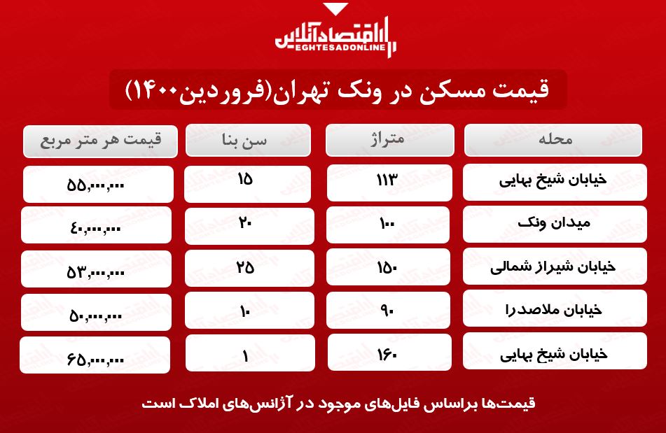 خانه در ونک چند؟ خانه در ونک چند؟