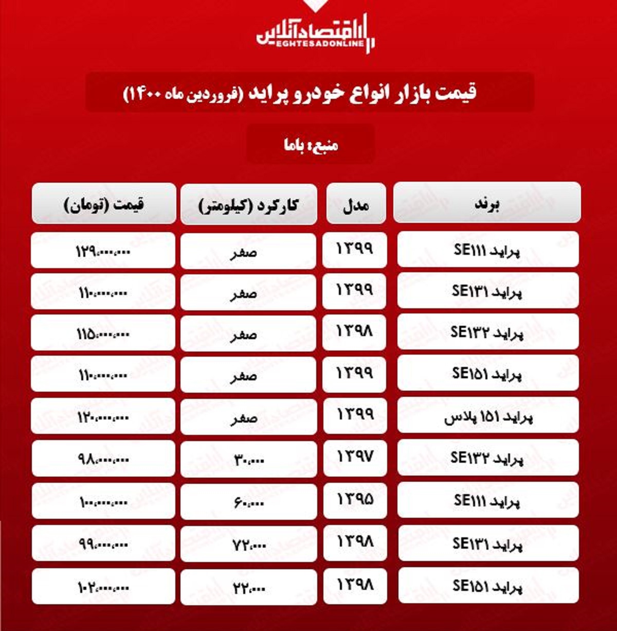 قیمت پراید امروز ۱۴۰۰/۱/۲۰ قیمت پراید امروز ۱۴۰۰/۱/۲۰