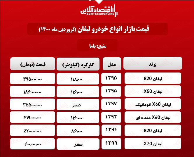 قیمت خودرو لیفان در پایتخت +جدول قیمت خودرو لیفان در پایتخت +جدول