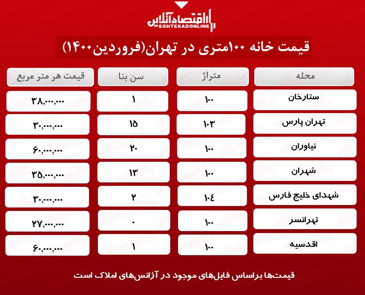 یک خانه ۱۰۰ متری در تهران چند؟ یک خانه ۱۰۰ متری در تهران چند؟