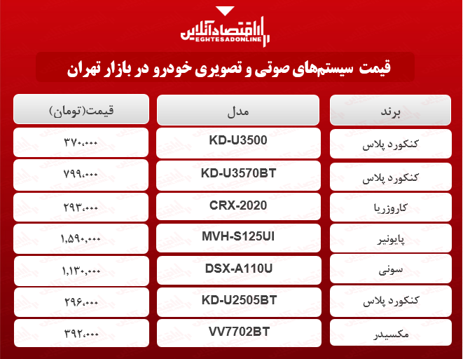 قیمت انواع سیستمهای صوتی خودرو در بازار؟ +جدول قیمت انواع سیستمهای صوتی خودرو در بازار؟ +جدول