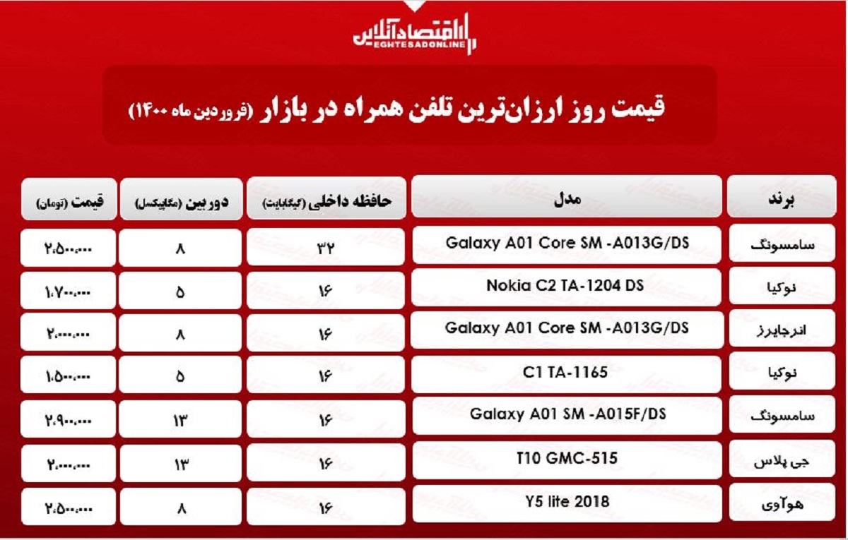 قیمت ارزانترین گوشیهای بازار/ ۲۲فروردین قیمت ارزانترین گوشیهای بازار/ ۲۲فروردین
