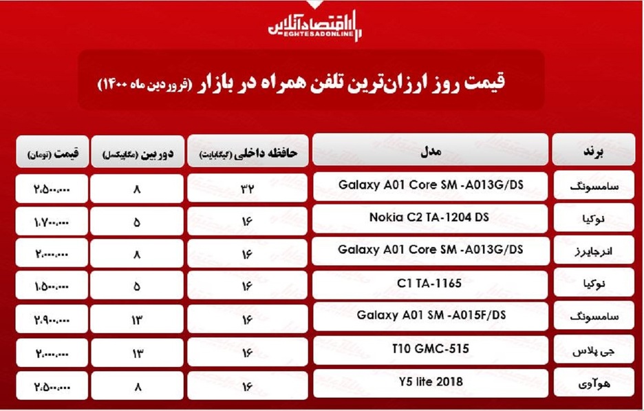 قیمت ارزان‌ترین گوشی‌های بازار/ ۲۲فروردین