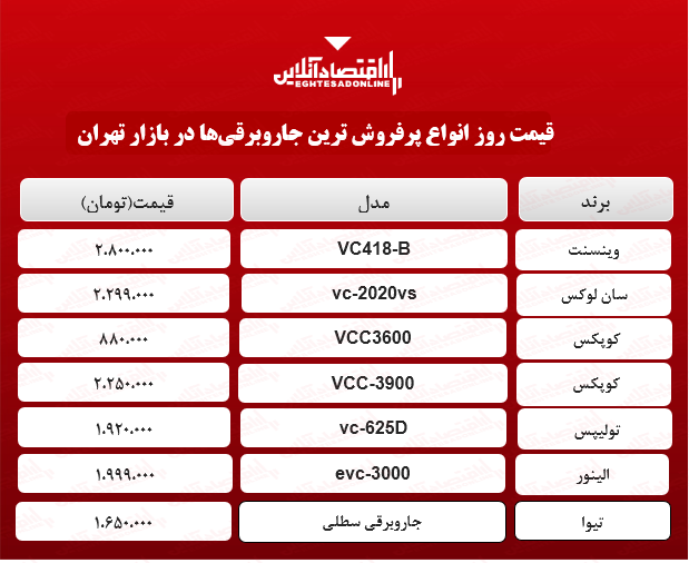 قیمت پرفروشترین جاروبرقیهای بازار؟ +جدول قیمت پرفروشترین جاروبرقیهای بازار؟ +جدول