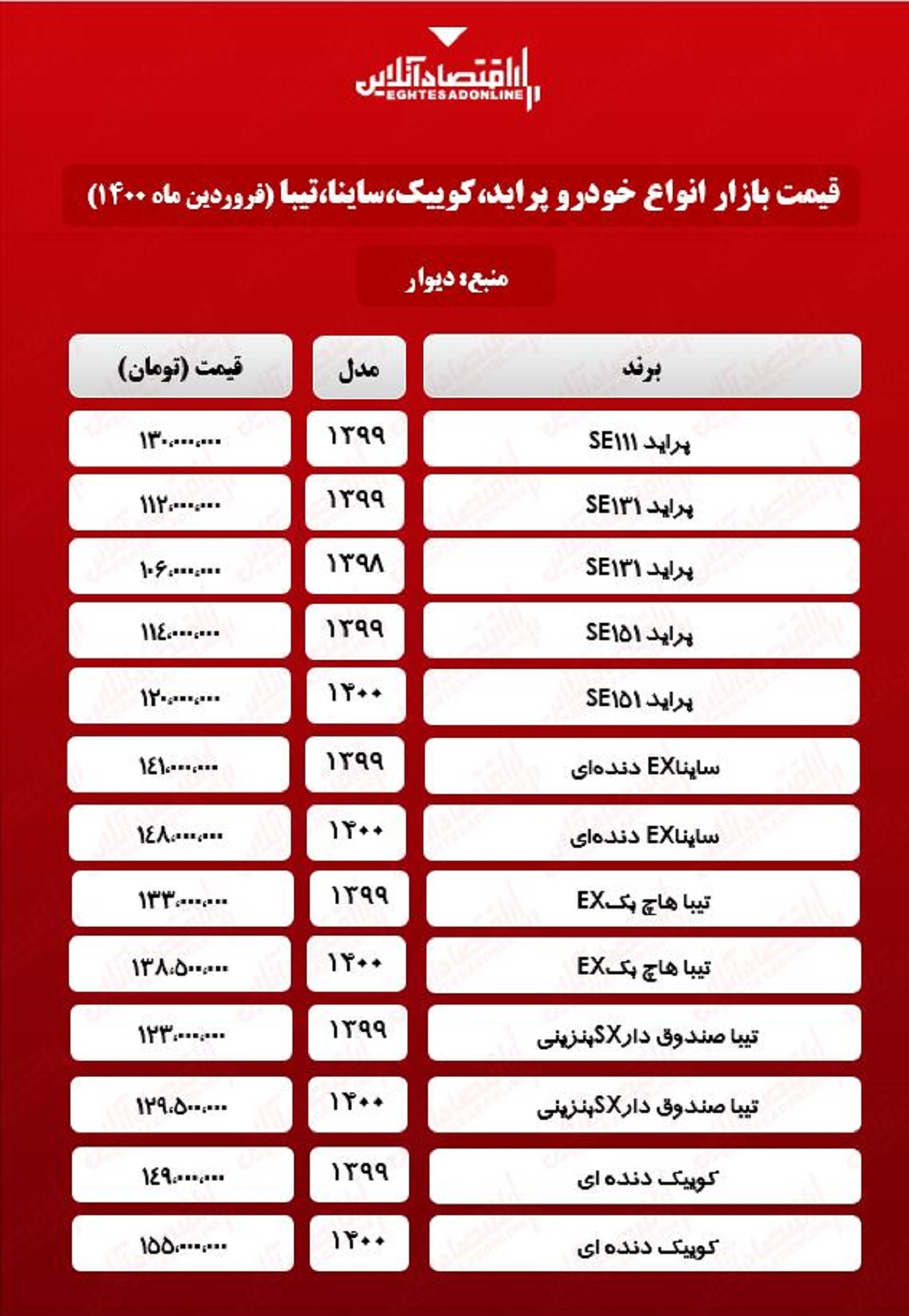 پراید ۱۳۰میلیون شد/قیمت جدید ساینا، کوییک و تیبا در بازار پراید ۱۳۰میلیون شد/قیمت جدید ساینا، کوییک و تیبا در بازار