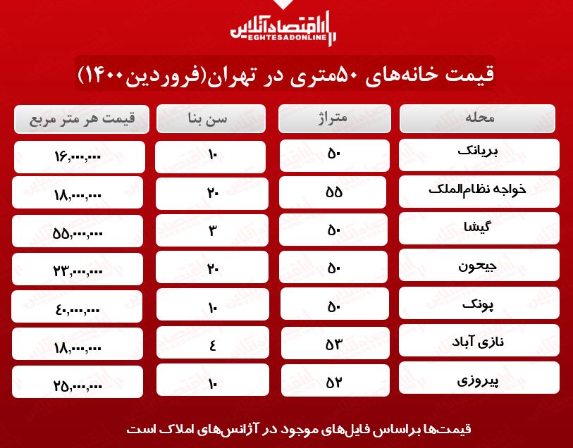 خانههای ۵٠ متری تهران چند؟ خانههای ۵٠ متری تهران چند؟
