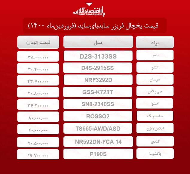 قیمت یخچال فریزر سایدبایساید / ۲۴فروردینماه قیمت یخچال فریزر سایدبایساید / ۲۴فروردینماه