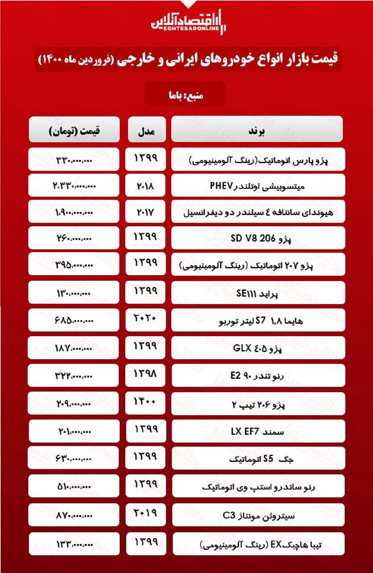 قیمت خودرو ۱۴۰۰/۱/۲۴ قیمت خودرو ۱۴۰۰/۱/۲۴