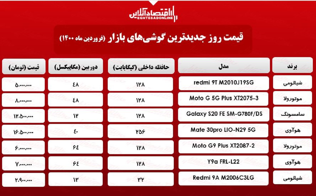 قیمت گوشیهای جدید در بازار / ۲۵فروردین قیمت گوشیهای جدید در بازار / ۲۵فروردین