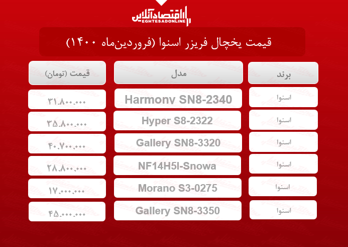 قیمت یخچال فریزر اسنوا / ۲۵فروردینماه قیمت یخچال فریزر اسنوا / ۲۵فروردینماه