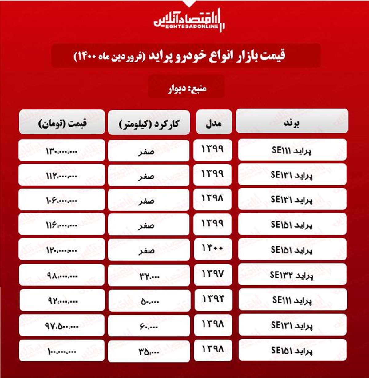 قیمت پراید امروز ۱۴۰۰/۱/۲۵ قیمت پراید امروز ۱۴۰۰/۱/۲۵
