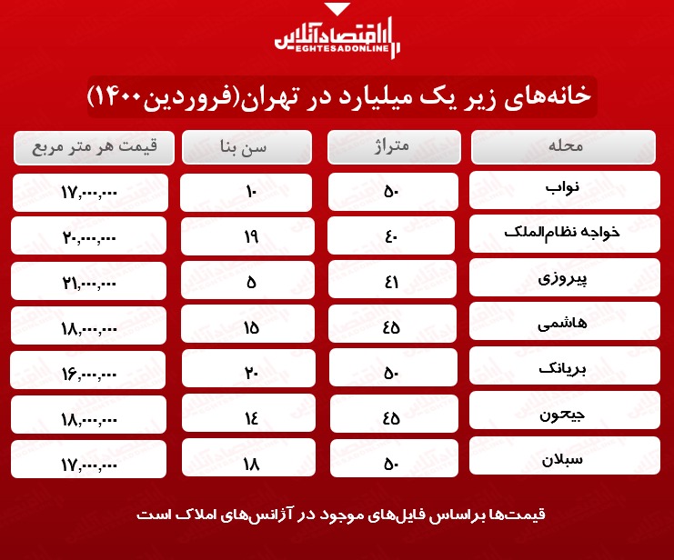 خانه های یک میلیاردی تهران کجاست؟ خانه های یک میلیاردی تهران کجاست؟