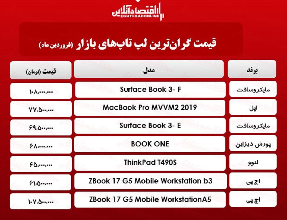گرانترین لپ تاپهای بازار چند؟ / ۲۶فروردین گرانترین لپ تاپهای بازار چند؟ / ۲۶فروردین