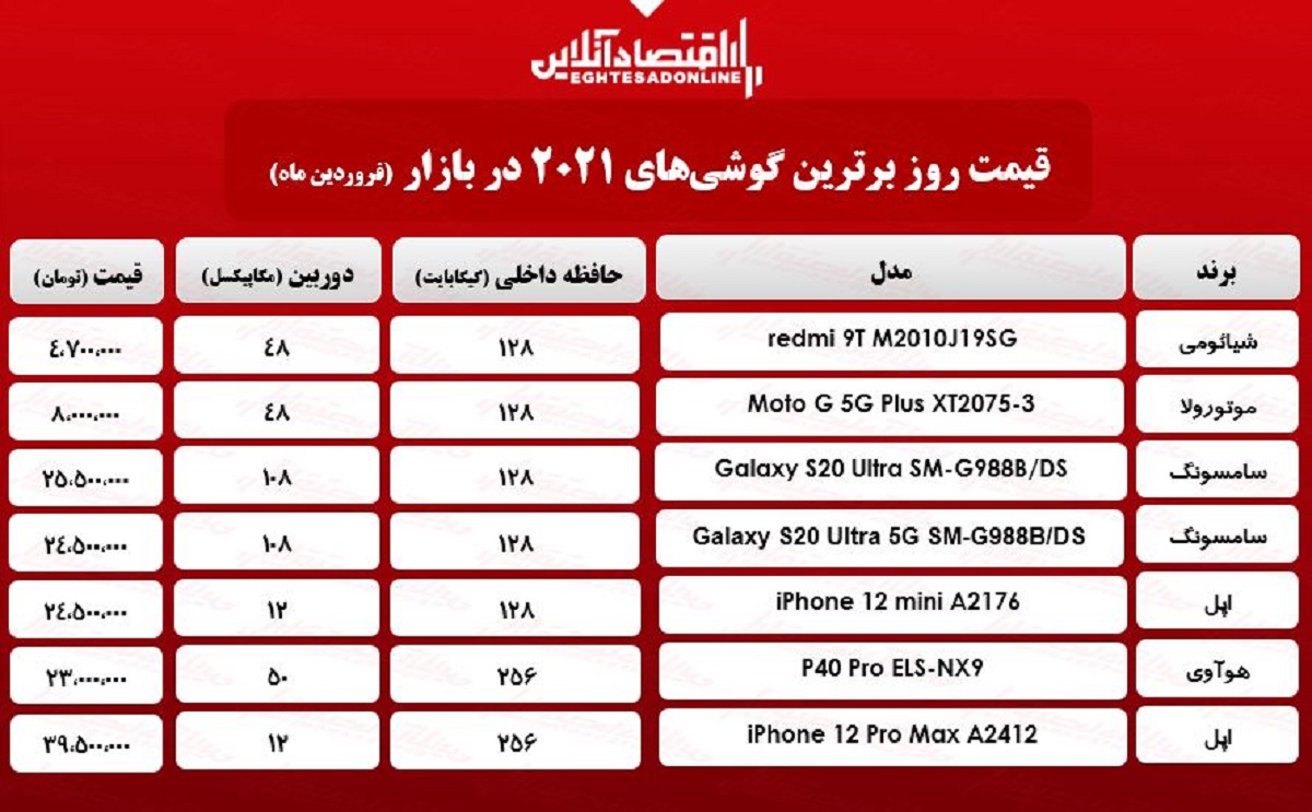 برترین گوشیهای ۲۰۲۱چند؟ / ۲۶فروردین برترین گوشیهای ۲۰۲۱چند؟ / ۲۶فروردین
