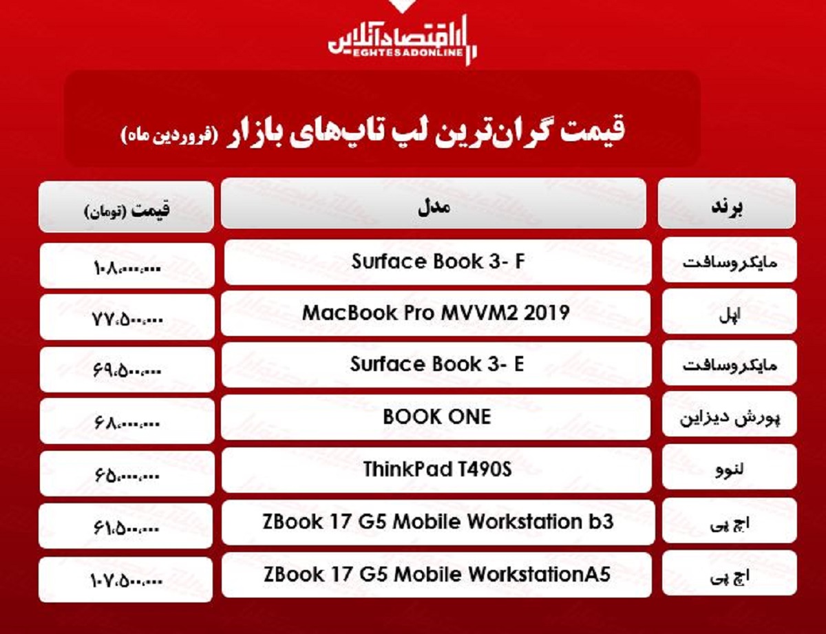 گرانترین لپ تاپهای بازار چند؟ / ۲۷فروردین گرانترین لپ تاپهای بازار چند؟ / ۲۷فروردین