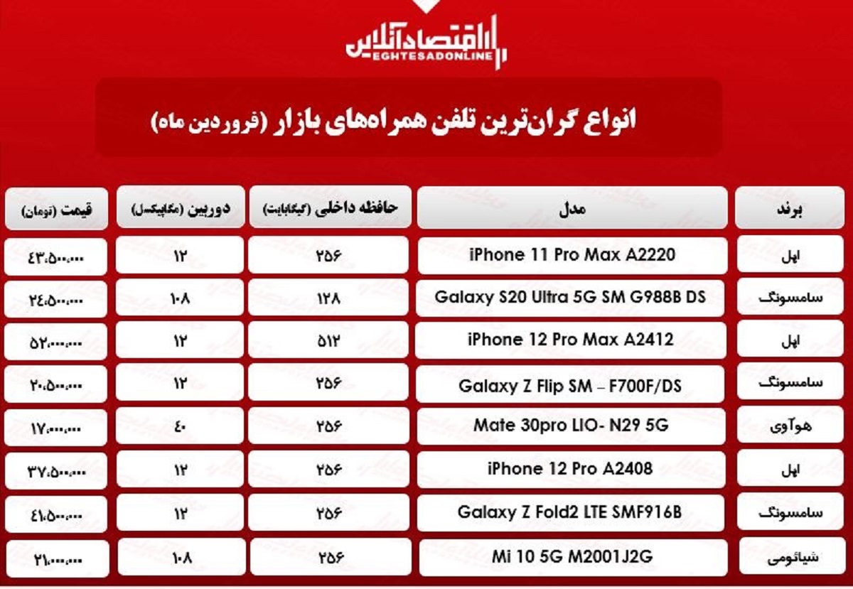 قیمت گرانترین گوشیهای بازار / ۲۷فروردین قیمت گرانترین گوشیهای بازار / ۲۷فروردین