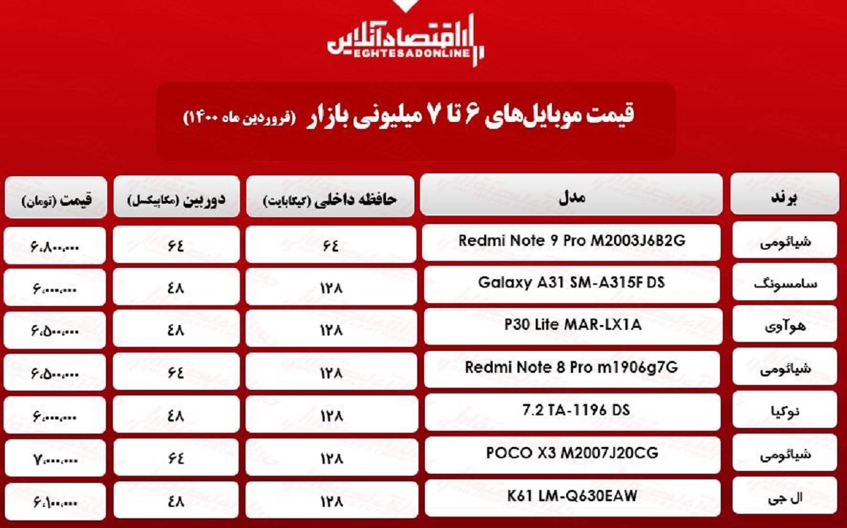 قیمت گوشی (محدوده ۷میلیون تومان) / ۲۷فروردین قیمت گوشی (محدوده ۷میلیون تومان) / ۲۷فروردین