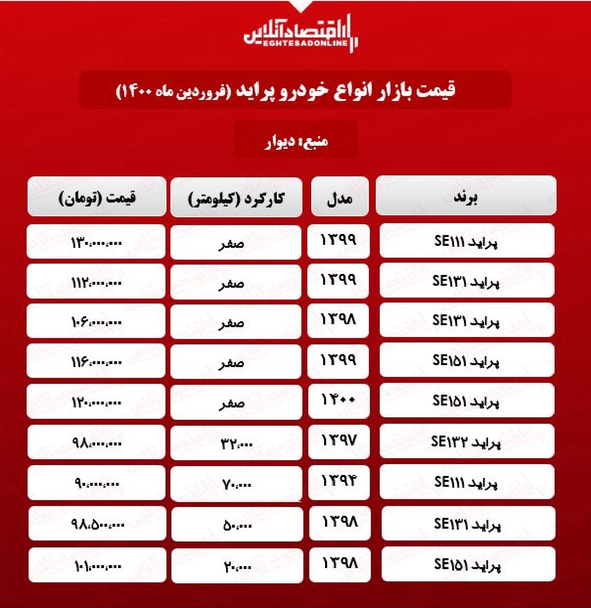 قیمت پراید امروز ۱۴۰۰/۱/۲۷ قیمت پراید امروز ۱۴۰۰/۱/۲۷