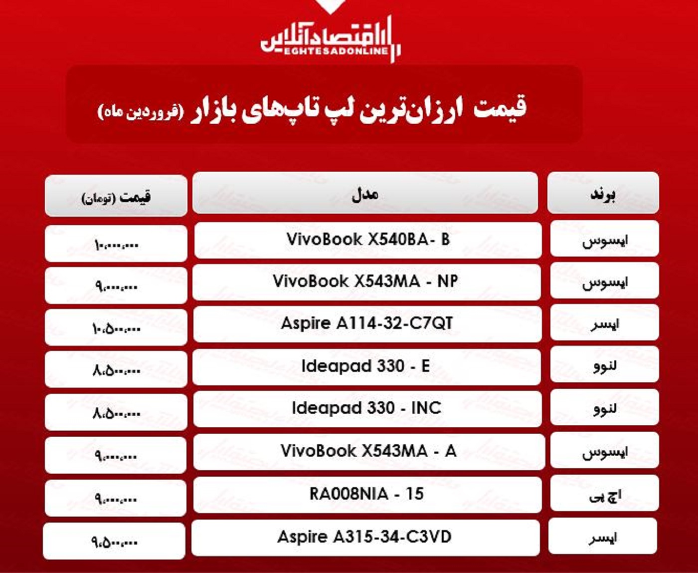 ارزانترین لپ تاپهای بازار چند؟ / ۲۸فروردین ارزانترین لپ تاپهای بازار چند؟ / ۲۸فروردین