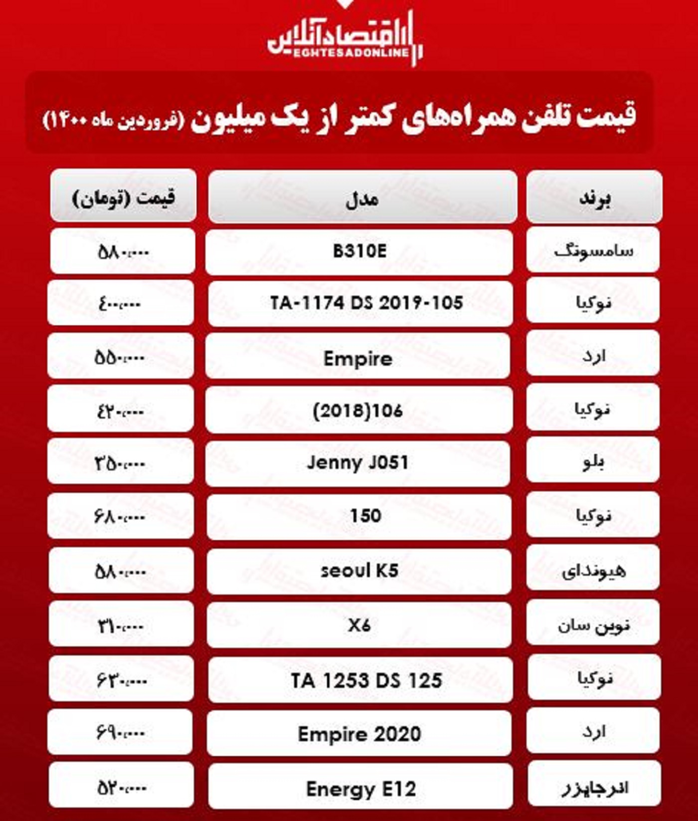 قیمت گوشی (محدوده ۱میلیون تومان) / ۲۸فروردین قیمت گوشی (محدوده ۱میلیون تومان) / ۲۸فروردین