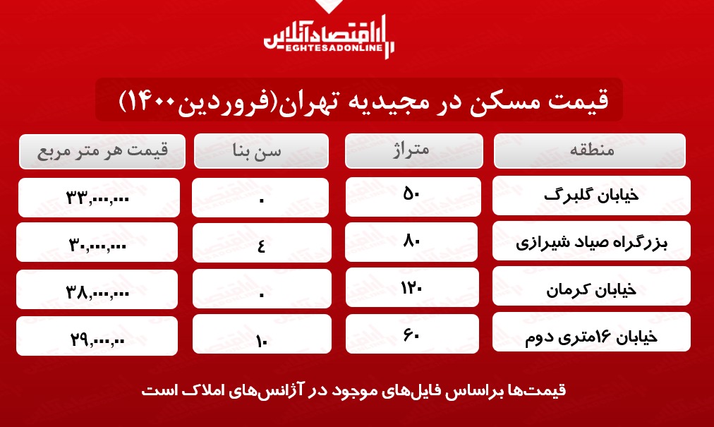 یک خانه در مجیدیه تهران چند؟ یک خانه در مجیدیه تهران چند؟