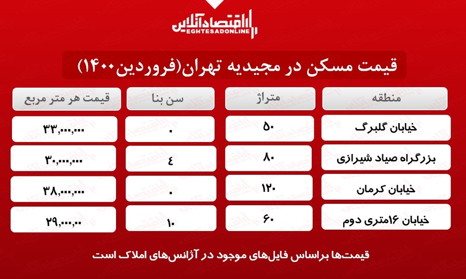 یک خانه در مجیدیه تهران چند؟