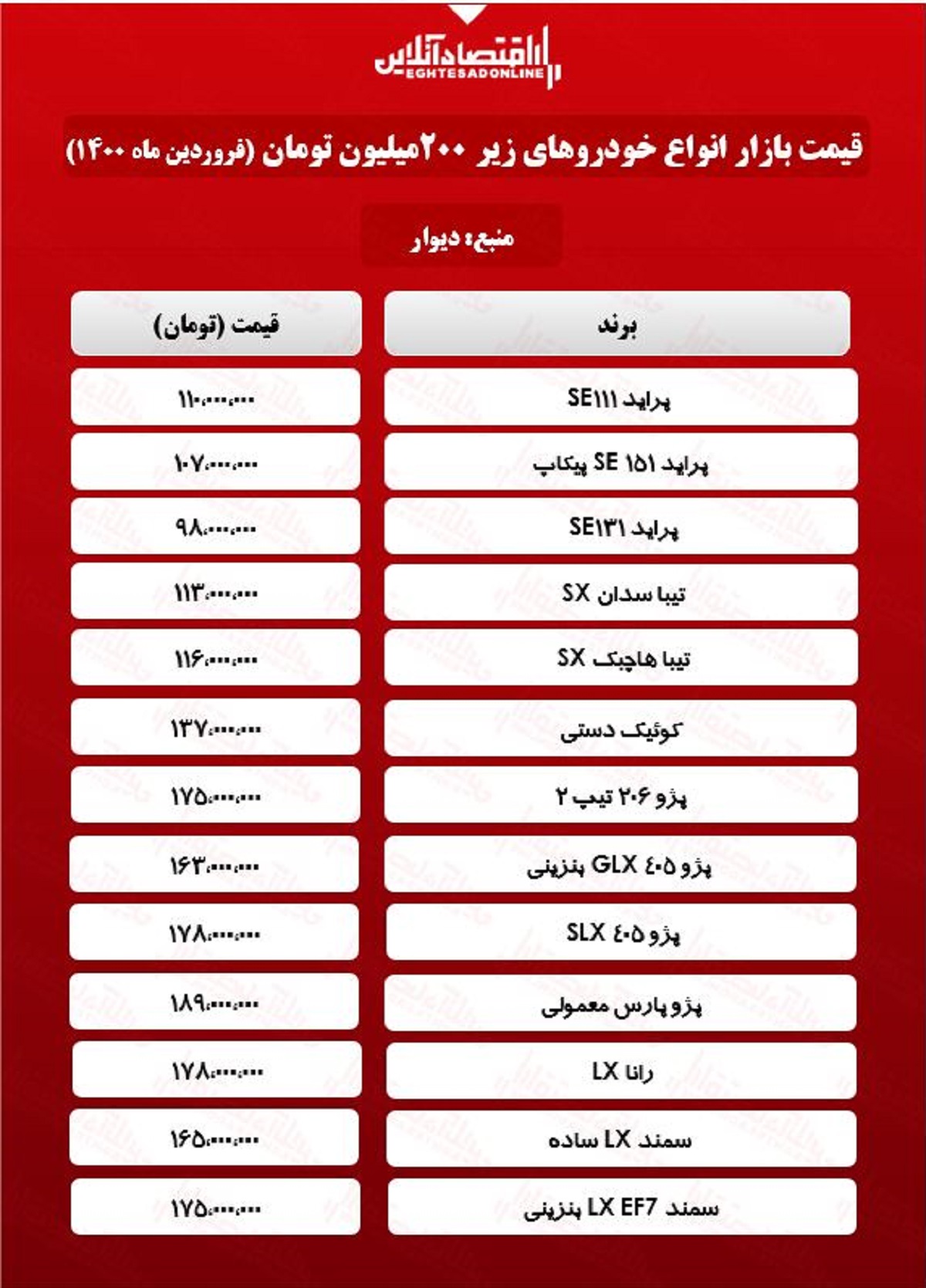 قیمت خودروهای زیر ۲۰۰میلیون بازار قیمت خودروهای زیر ۲۰۰میلیون بازار