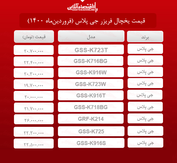 قیمت یخچال فریزر جی پلاس / ۲۸فروردینماه قیمت یخچال فریزر جی پلاس / ۲۸فروردینماه