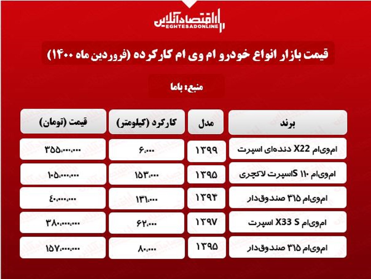 قیمت ام وی ام کارکرده در بازار تهران + جدول قیمت ام وی ام کارکرده در بازار تهران + جدول