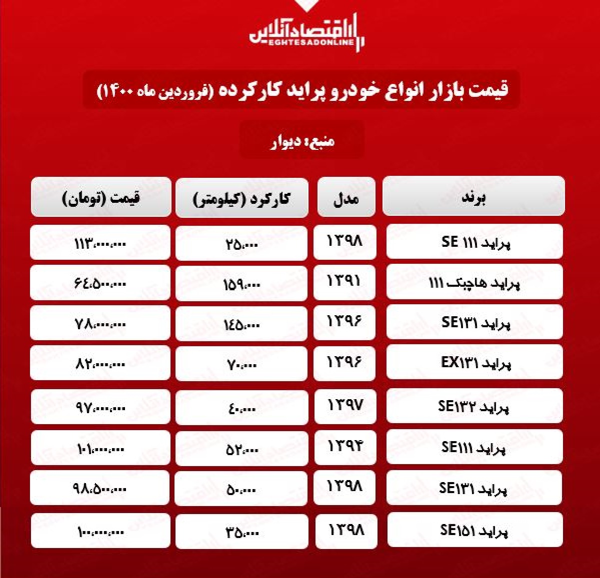 قیمت پراید دست دوم امروز ۱۴۰۰/۱/۲۹ قیمت پراید دست دوم امروز ۱۴۰۰/۱/۲۹