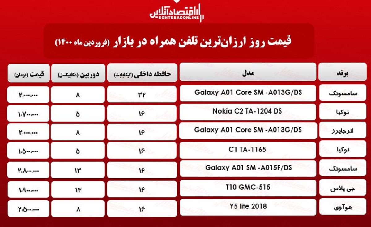 قیمت ارزانترین گوشیهای بازار / ۲۹فروردین قیمت ارزانترین گوشیهای بازار / ۲۹فروردین