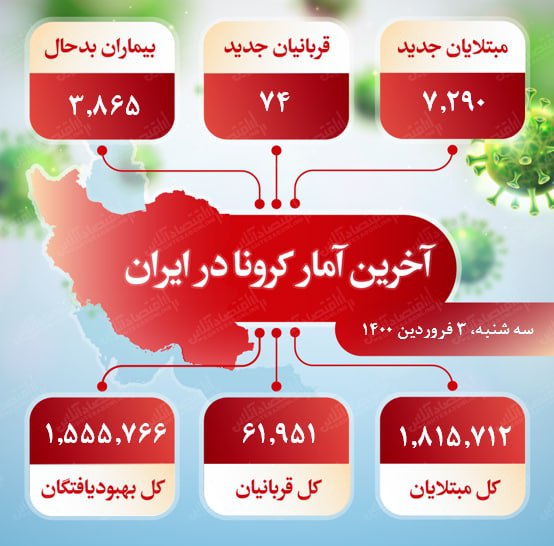 آخرین آمار کرونا در ایران (۱۴۰۰/۱/۳) آخرین آمار کرونا در ایران (۱۴۰۰/۱/۳)